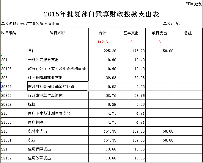 2015年云浮市畜牧獸醫(yī)漁業(yè)局部門預算表 02.jpg