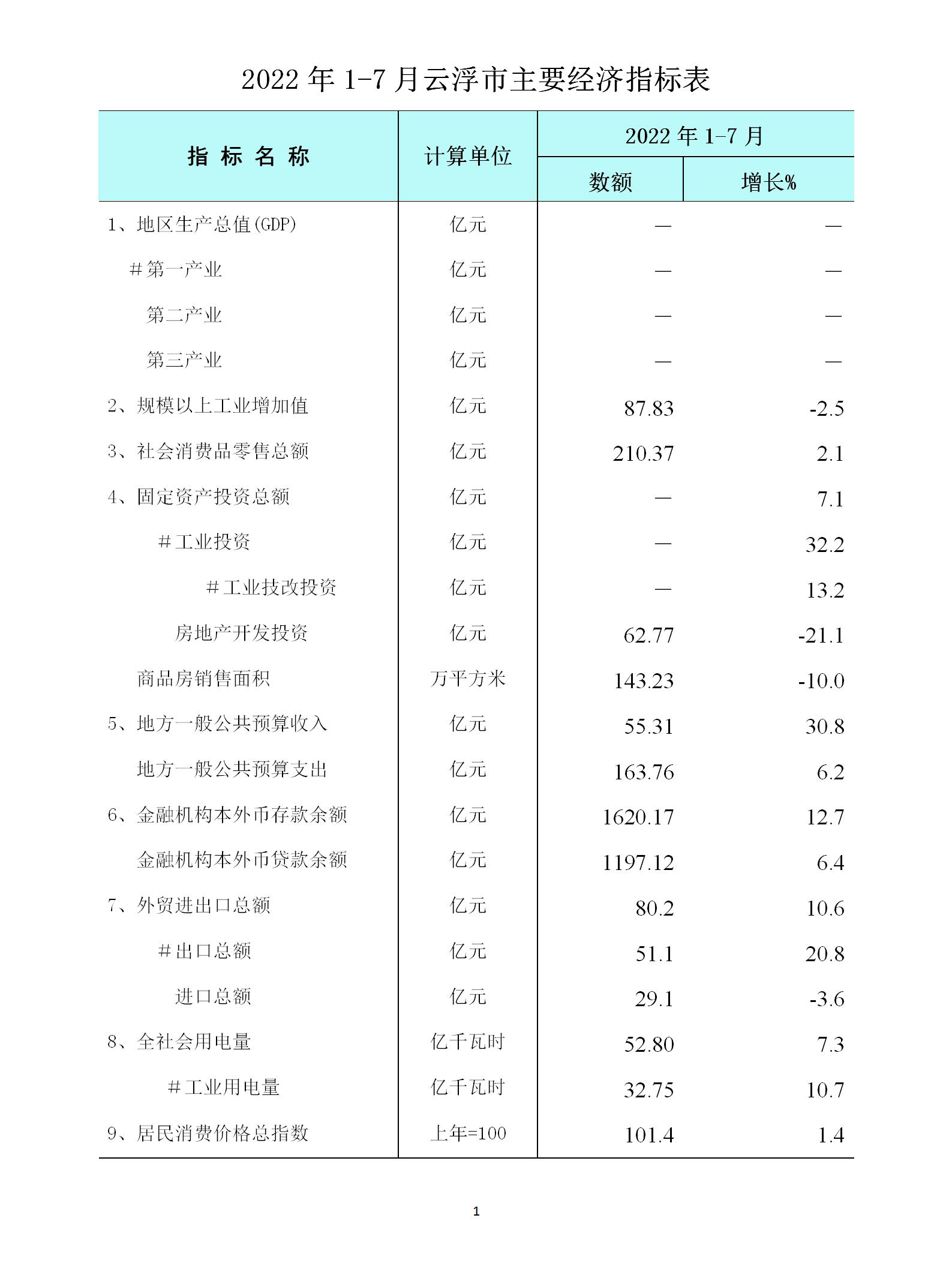 1-7月全市經(jīng)濟(jì)運(yùn)行簡(jiǎn)況表_01.jpg