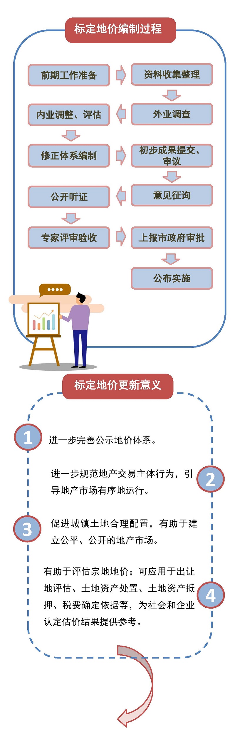 《云浮市云城區(qū)2023年度城鎮(zhèn)國有建設(shè)用地標(biāo)定地價更新項(xiàng)目成果》政策解讀一張圖_頁面_3.jpg