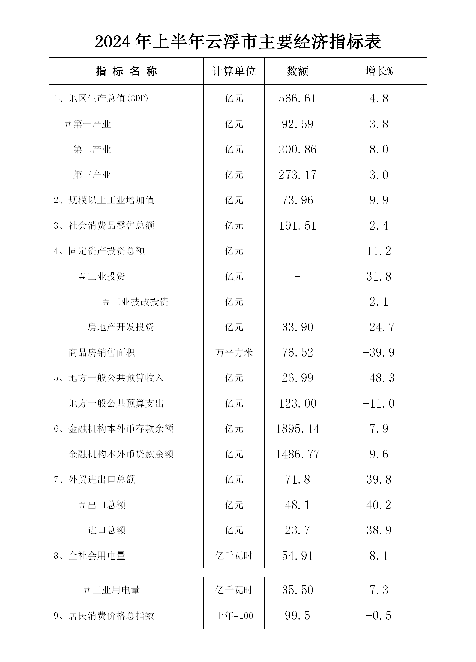 2024年上半年云浮市經(jīng)濟(jì)運(yùn)行簡況0722_01.png