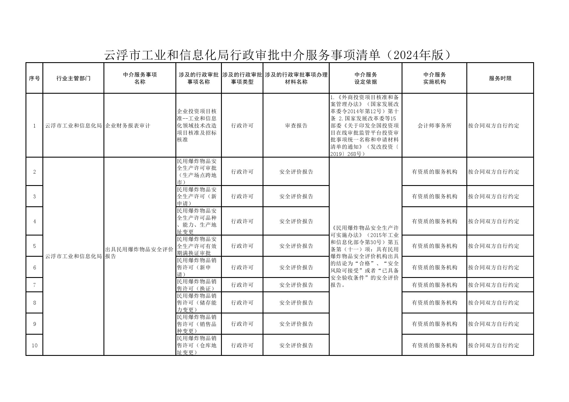 云浮市工業(yè)和信息化局行政審批中介服務(wù)事項清單（2024年版）.jpg